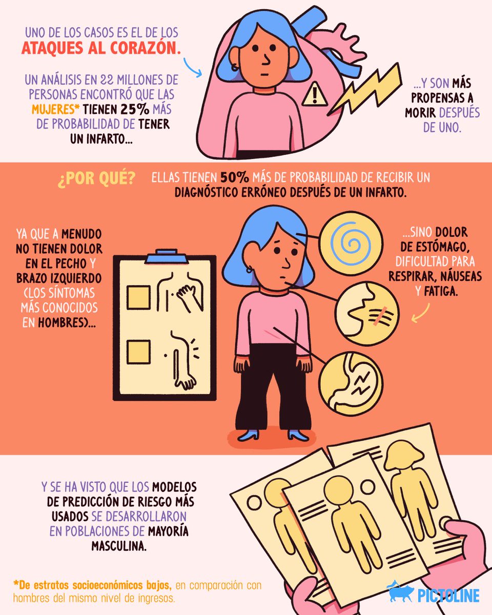 pictoline's tweet photo. Muchas veces las mujeres son mal diagnosticadas y reciben un tratamiento erróneo debido a que sus síntomas no se ajustan a los de los hombres 😞

Un fenómeno conocido como "síndrome de Yentl": https://t.co/qsdUG6B4a1