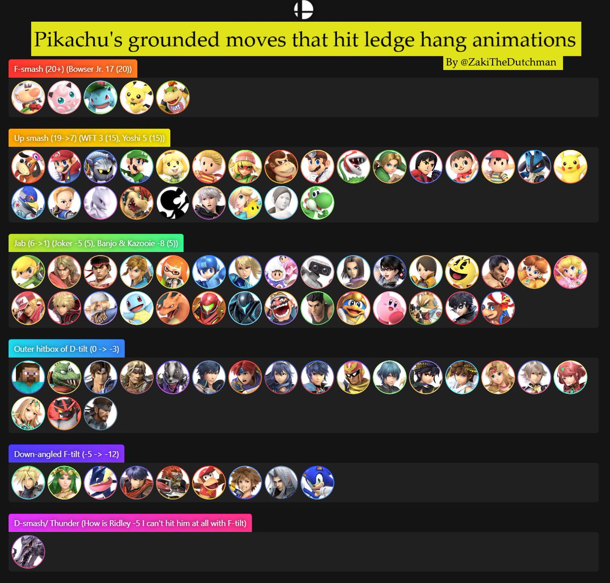 ZakiTheDutchman's tweet photo. Grounded moves that Pikachu can hit on ledge hang animations. Is it useful? I don't know! But know I know what can hit #SSBU_Pikachu
Some characters move up and down during the animation. Every move in a tier below hits the characters in the tiers above https://t.co/MoE4trkEHW