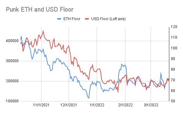 punk9059's tweet photo. #PunkStats: 3/22
Floor: 72 -> 73.5
USD Floor: $212k -> $221k
Avg of 100 Cheapest Punks: 80.4 -> 81
Unique Wallets: 3425 (-1)
Total for sale: 1304 (-3)
Trades: 10 (vs 13 yest)
(1/3) https://t.co/puvW5xqouI