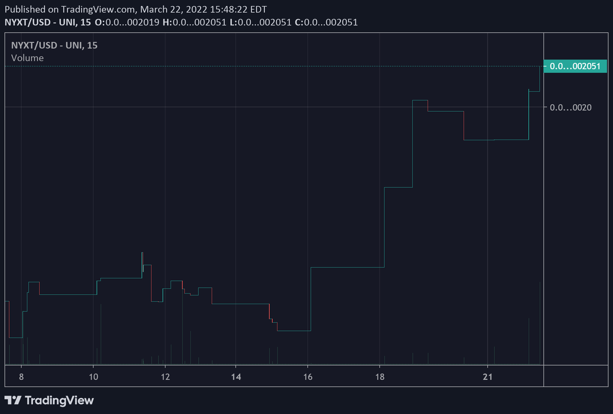 NyxTooky's tweet photo. Looking Green Guys✅✅💎 Lets get on the Hype Train again and see of we cant Shake off the Rust and get this bad boii.  Moving again! Lets goo 🚀🚀

#NyxToken #Nyxt2020 #NyxTokenOfTheYear #SaitaMask #SHIB #NyxKrew https://t.co/8ievb1n5AC