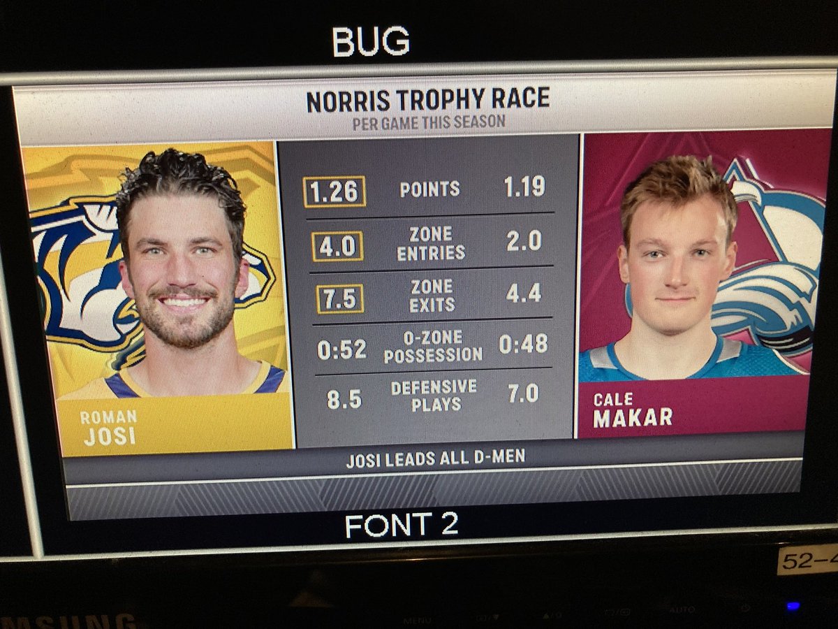 WillyD1025's tweet photo. Norris Comparison from @PredsOnBally via @Sportlogiq.
 Underlying numbers for Josi &amp; Makar.
@cmace30 @JeffMarek @FriedgeHNIC @PredsNHL @DavidAmber @Skillsy75 https://t.co/U5LeGFtMJj