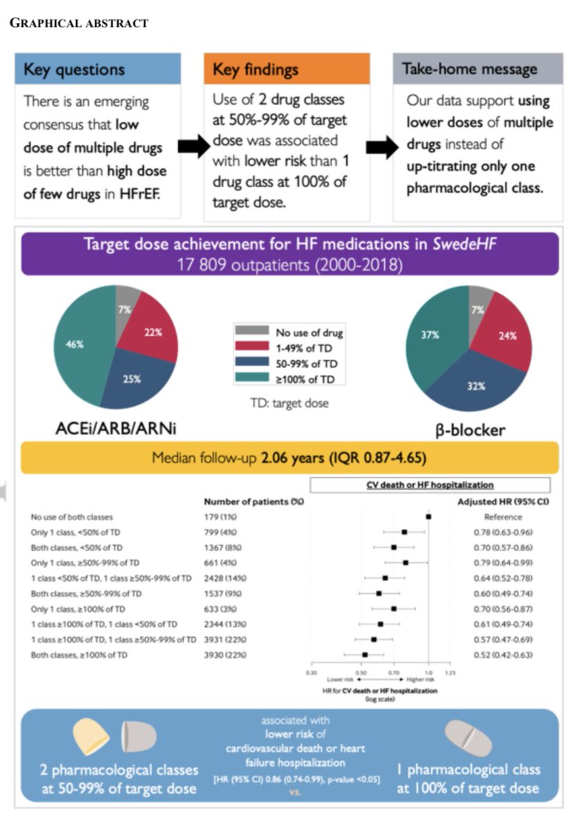 JTLLERGO's tweet photo. ⚠️ Association Between Dosing And Combination Use Of Medications And Outcomes In HFrEF‼️:

📍 Data From The 🇸🇪 HF Registry

@secardiologia @clinica_sec @SACardiologia @gcfmd @SJGreene_md @mvaduganathan @ShelleyZieroth @DrNasrien @ShahzebKhanMD @robmentz https://t.co/r18nP8guyt