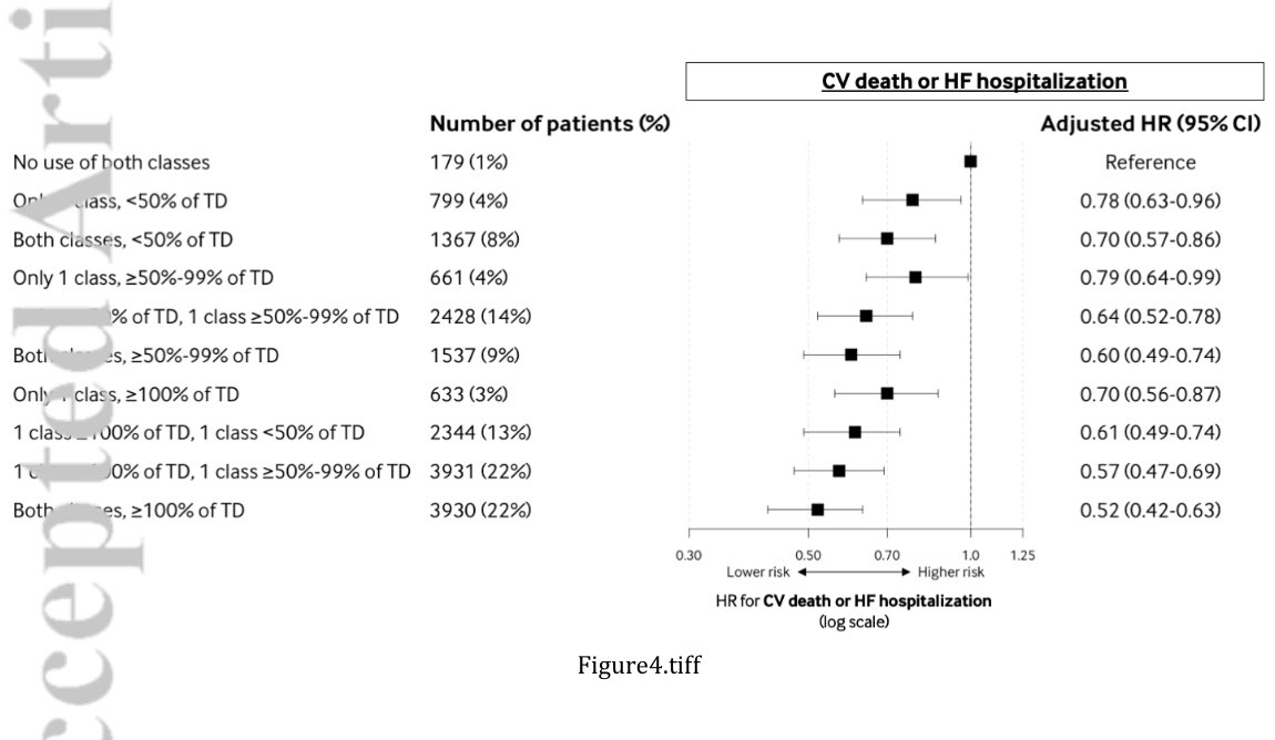 Javier Torres (@jtllergo) on Twitter photo ⚠️ Association Between Dosing And Combination Use Of Medications And Outcomes In HFrEF‼️:
📍 Data From The 🇸🇪 HF Registry
<a href="/secardiologia/">Soc Esp Cardiología</a> <a href="/clinica_sec/">Asociación Cardiología Clínica SEC</a> <a href="/SACardiologia/">SACardiología</a> <a href="/gcfmd/">Gregg Fonarow MD</a> <a href="/SJGreene_md/">Steve Greene</a> <a href="/mvaduganathan/">Muthu Vaduganathan</a> <a href="/ShelleyZieroth/">Shelley Zieroth</a> @DrNasrien <a href="/ShahzebKhanMD/">Shahzeb Khan</a> <a href="/robmentz/">Robert Mentz, MD</a> ⚠️ Association Between Dosing And Combination Use Of Medications And Outcomes In HFrEF‼️:
📍 Data From The 🇸🇪 HF Registry
<a href="/secardiologia/">Soc Esp Cardiología</a> <a href="/clinica_sec/">Asociación Cardiología Clínica SEC</a> <a href="/SACardiologia/">SACardiología</a> <a href="/gcfmd/">Gregg Fonarow MD</a> <a href="/SJGreene_md/">Steve Greene</a> <a href="/mvaduganathan/">Muthu Vaduganathan</a> <a href="/ShelleyZieroth/">Shelley Zieroth</a> @DrNasrien <a href="/ShahzebKhanMD/">Shahzeb Khan</a> <a href="/robmentz/">Robert Mentz, MD</a>