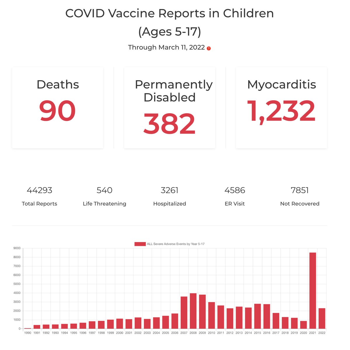 OpenVAERS's tweet image. In honor of #PoisonPreventionWeek we launch a new page today. openvaers.com/covid-data/chi…

#ProtectTheChildren