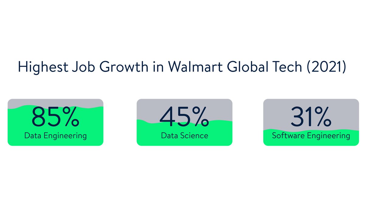 Walmarttech's tweet image. People power our innovations. That&apos;s why we&apos;re making our powerhouse team even stronger by #hiring 5000+ technologists this year. Become a part of #WalmartGlobalTech, where one line of code can impact millions of lives. Click here to apply. tinyurl.com/mr2yscsn #Techjobs