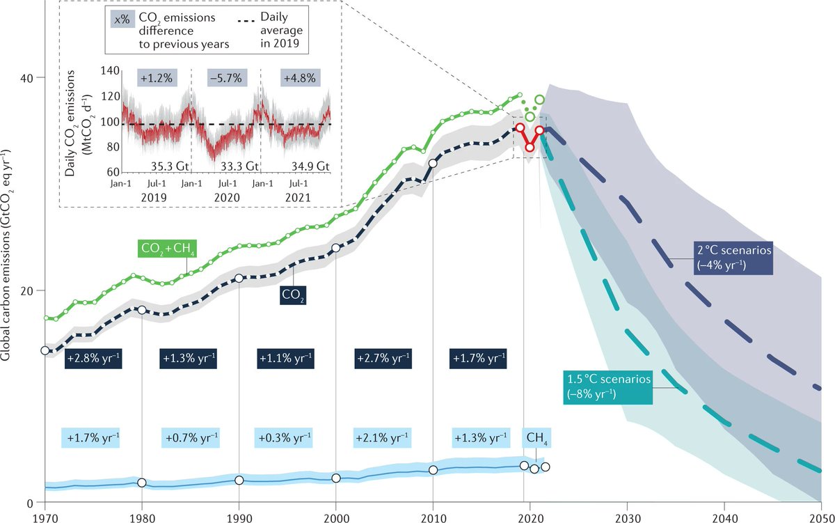 BonPote's tweet photo. Cette nouvelle étude vient confirmer qu'il nous reste environ 10 ans avant d'atteindre un réchauffement climatique de 1.5°C. 
Cela aura des conséquences planétaires mais "en même temps" on est même pas capables de baisser la vitesse à 110km/h sur l'autoroute. https://t.co/hKwbFM2RbB