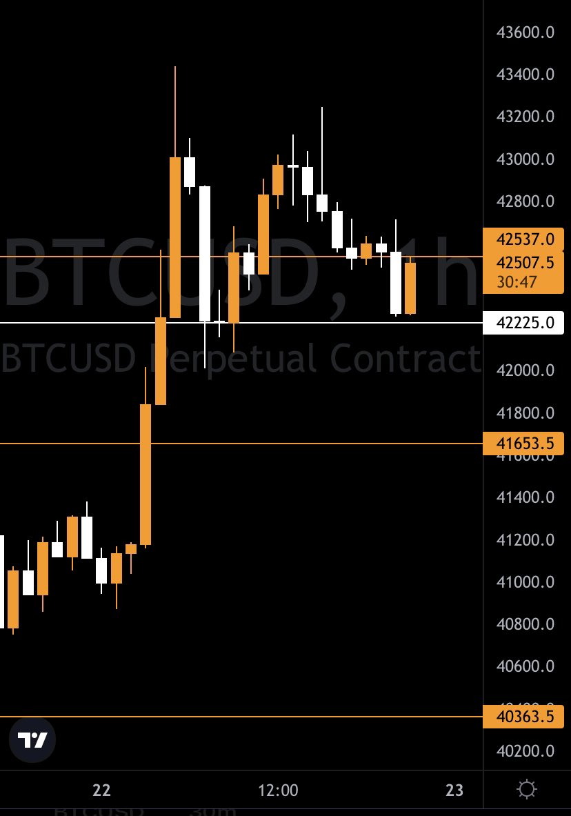 RT @CrypToomas: #Bitcoin 1H, strong bounce of the 42.2K level! https://t.co/opLEK2Bt0z