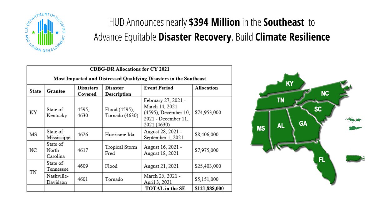 HUDSoutheast's tweet image. HUD announced $3 billion to advance equitable disaster recovery and build climate resilience. In the Southeast, nearly $394 million will help with the recovery after #HurricaneSally, #HurricaneZeta, #HurricaneIda, #TropicalStormFred, #Floods, #Tornadoes. hud.gov/press/press_re…