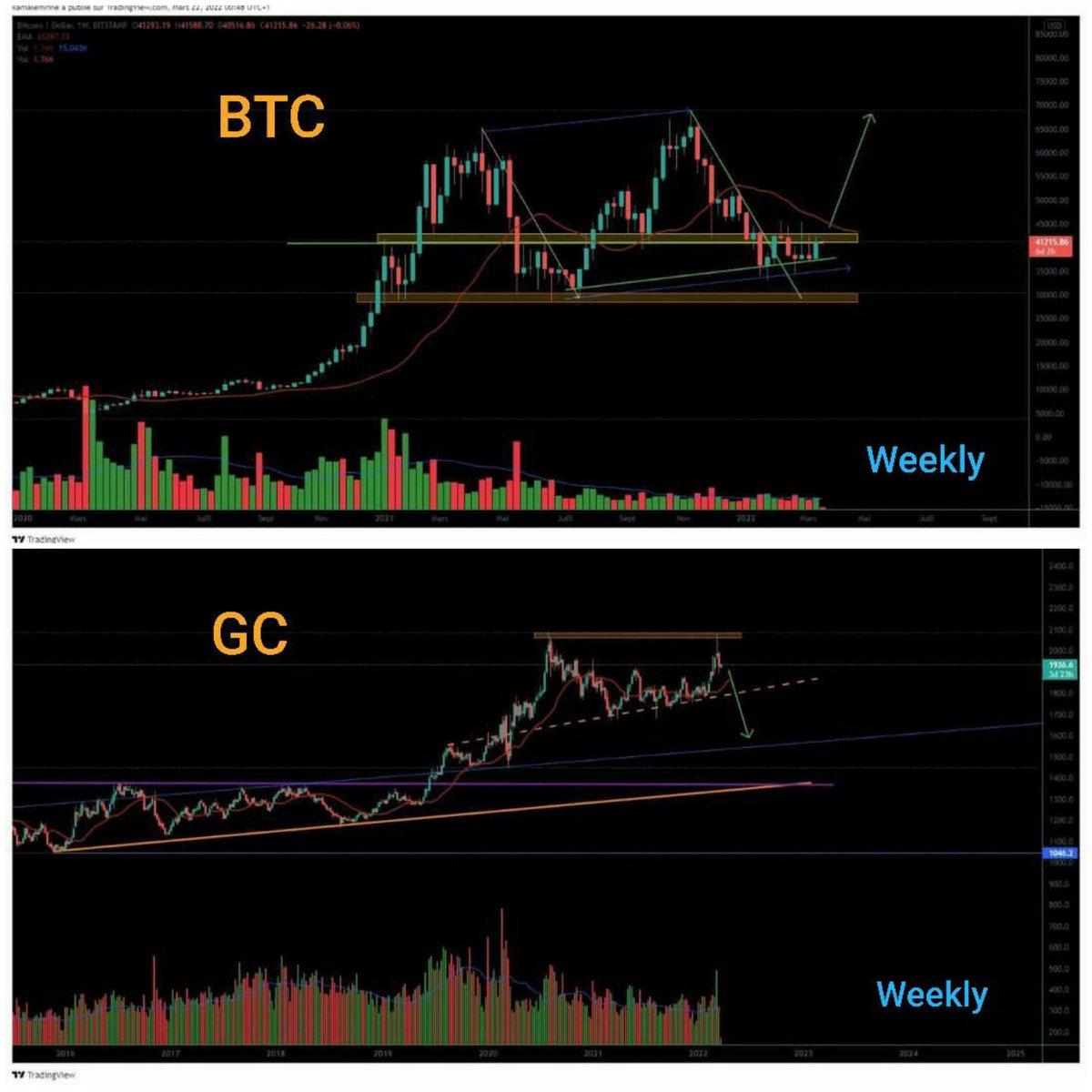 Storyinstagram4's tweet photo. @MartiniGuyYT #BTC 📈  &amp; #Gold 📉 https://t.co/hu7ofOycIs