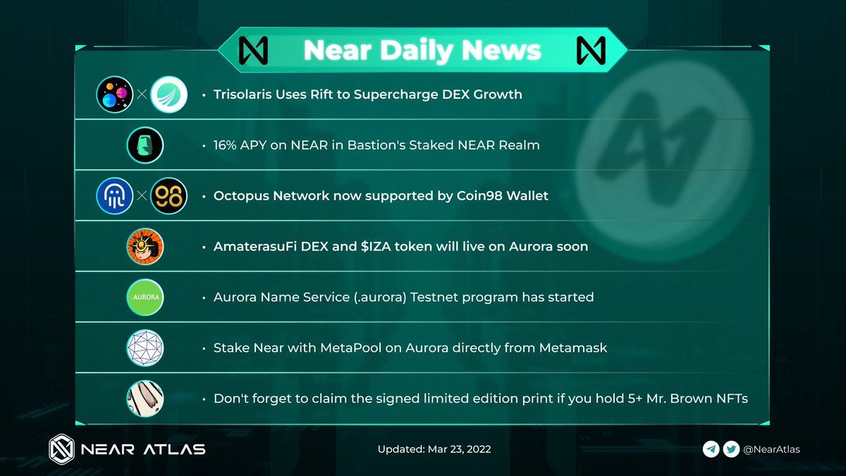NearAtlas's tweet photo. Let's review what happened last 24 hours in @NEARProtocol 🚀🚀🚀
Check out the infographic below 👇
#Near #NearAtlas #Aurora #cryptonews https://t.co/2PoXKpLX8I