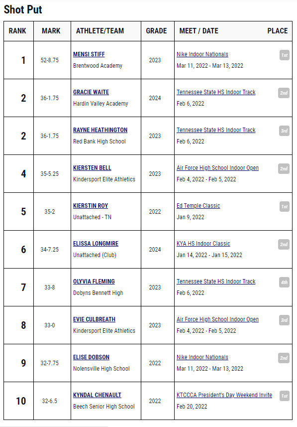 We just learned that Kyndal has placed 10th in the state for Shot Put for the indoor season.  Honored to be included with some amazing girls.  

tn.milesplit.com/articles/31133…