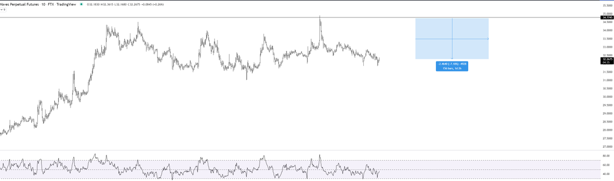 idnc86's tweet photo. https://t.co/iu5q5ESx52
closed waves here
will look for more shorts later 

eth long closed for small loss, still holding ftm long https://t.co/Le5H9x2d3G