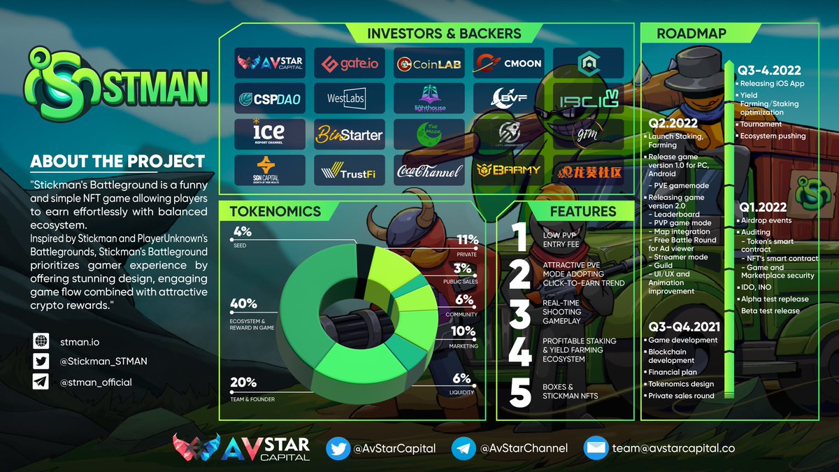 Avstar_Capital's tweet photo. 🎙INFOGRAPHIC: @Stickman_STMAN 

Anti-inflation Stickman's Battleground is an NFT game of survival with the free-and-earn mechanism.

⏰IDO will take place on 6️⃣ launchpads. Are you excited? 🚀

Everything you need to know about STMAN 👇 https://t.co/s1jM24eLQN