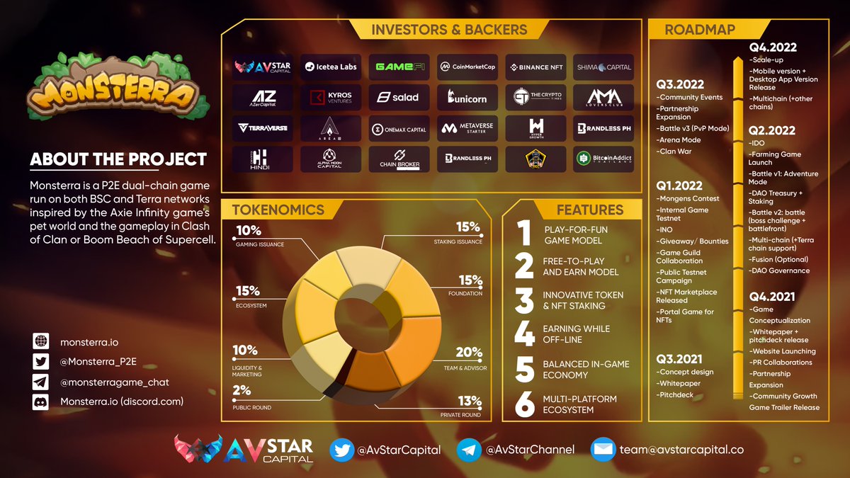 Avstar_Capital's tweet photo. 🎙INFOGRAPHIC: @Monsterra_P2E 

Did you get the chance to invest this project? 

💢A dual-chain game run on both the #BSC and Terra networks inspired by the Axie Infinity game's pet world and the gameplay in Clash of Clan or Boom Beach 🏖

🗓️IDO coming soon⚡️ https://t.co/qVBhzfV6XA
