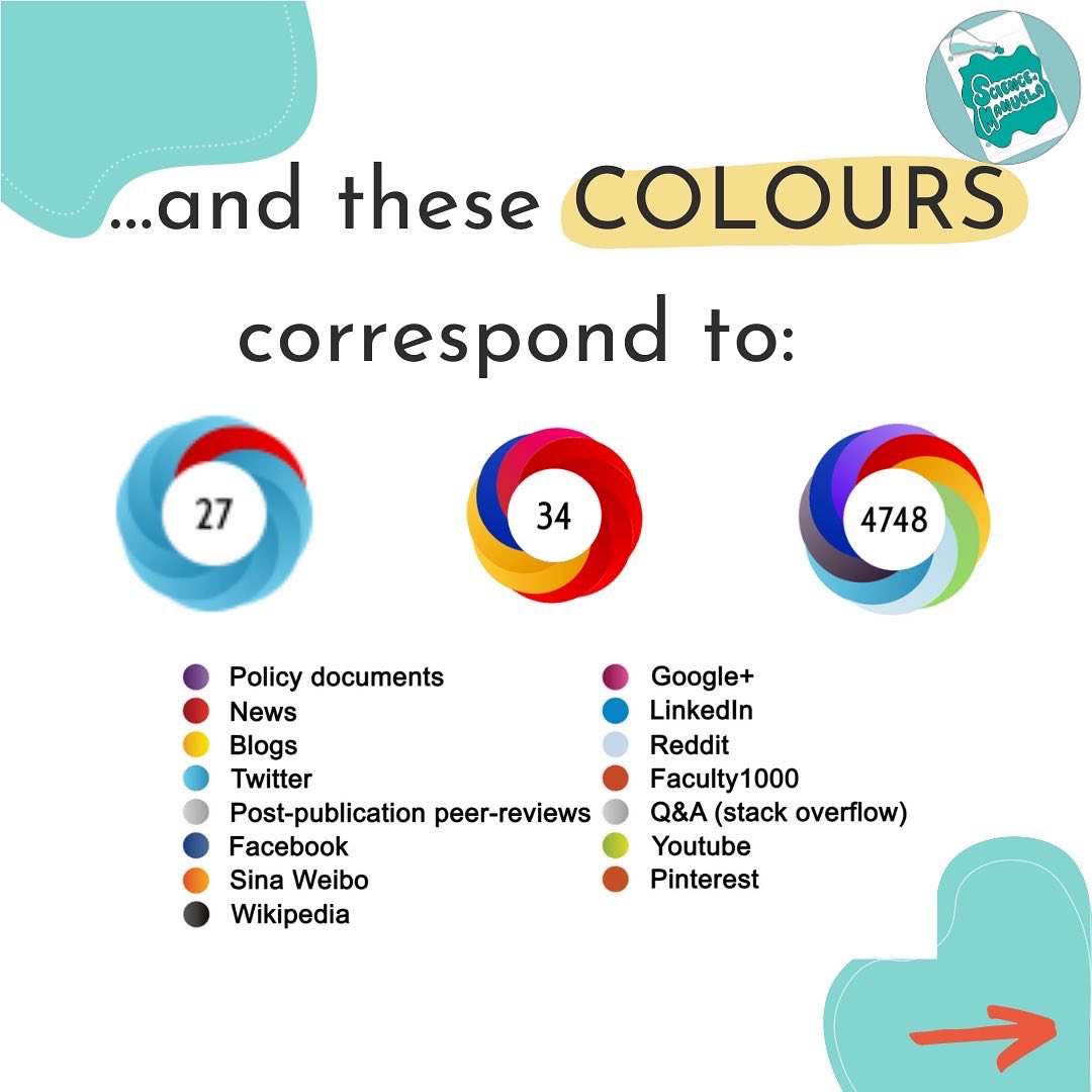 ManuelaMarescot's tweet photo. 👩🏼🔬Altmetric score: what you need to know ☺️#altmetric #openaccess #sciencenews #sciencepapers https://t.co/tf0ihvknfZ