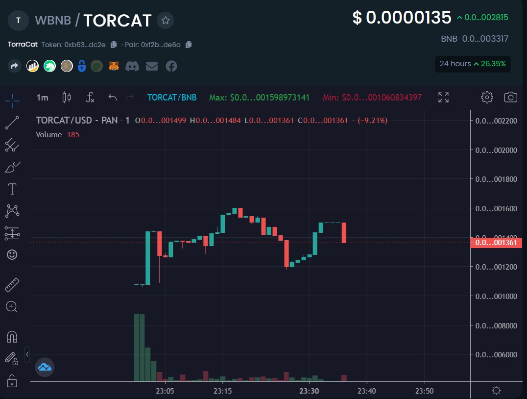 TorraCatBSC's tweet photo. WE ARE HERE TO STAY
JOIN OUR TELEGRAM: TorraCatPortal
TRADING IS LIVE ON #BSC 
#BSCGems #BSCGEMSALERT @PancakeSwap #BSC2022 @bscscan @BscGemSniper @BSCGemsx100 @SupermanGEMs @GemsTiger https://t.co/j39QQ5WzJE