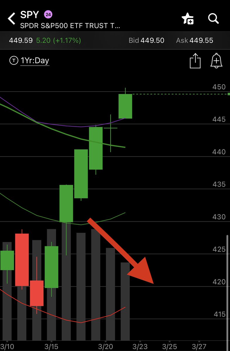 TradeWithTechs's tweet photo. Notice how $SPY daily volume has dropped off? 

This makes for quick intraday rug pulls and good options scalping opportunities. $STUDY https://t.co/Btr36POf1J