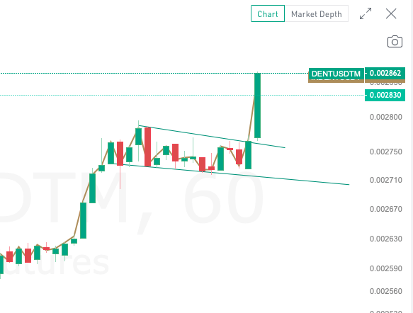 techish's tweet image. Massive $DENT breakout