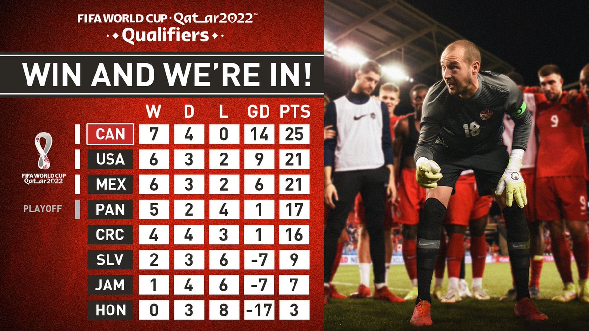 CanadaSoccerEN's tweet photo. Win and we’re in. A draw or loss could also see Canada qualify for the FIFA World Cup on Thursday, but ultimately we are in control of our own destiny and the goal is clear. 🍁

#CANMNT #ForCanada #WCQ https://t.co/AHuK1ko1OS