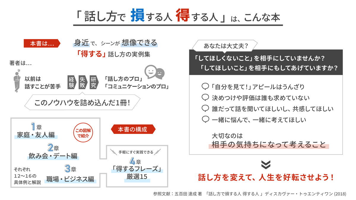 ayayanmax's tweet photo. なぜか人間関係がうまくいかない人へ。
「話し方で 損する人 得する人」を図解しました。
#ディスカヴァー図解祭り https://t.co/wJqk3DV7Wb