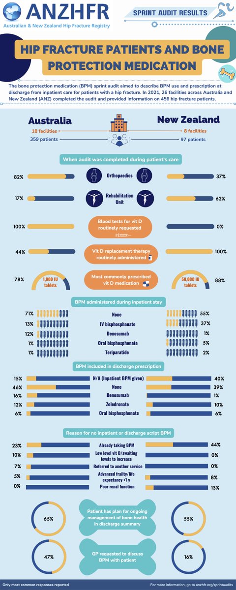 ANZHFR's tweet photo. In Australia 46% and in New Zealand 39% of patients with hip fracture are not prescribed bone protection medication on discharge.

We are proud to share our the preliminary results (click to open) of the ANZHFR Sprint Audit. 
For more information, go to https://t.co/mwoXO4Y94I https://t.co/TG2igTj4aQ