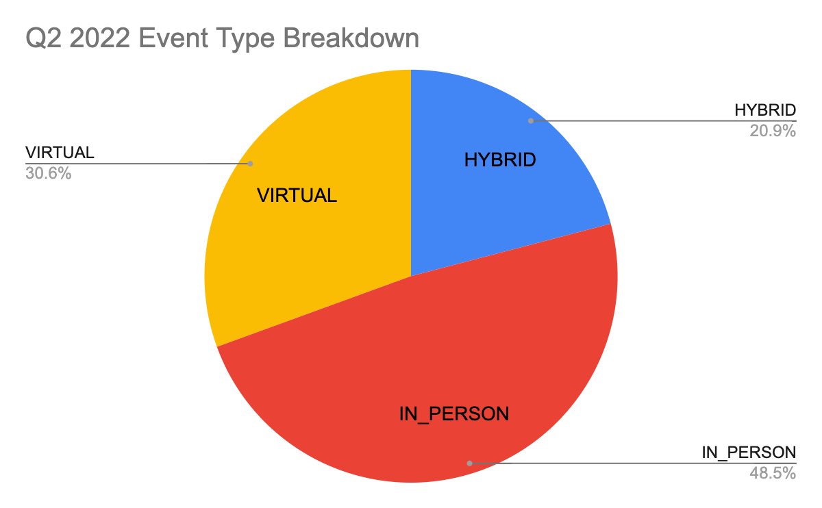 A sign of the times? The event software platform Bizzabo says total virtual events have fallen 45% from Q4 2021 to Q2 2022:
