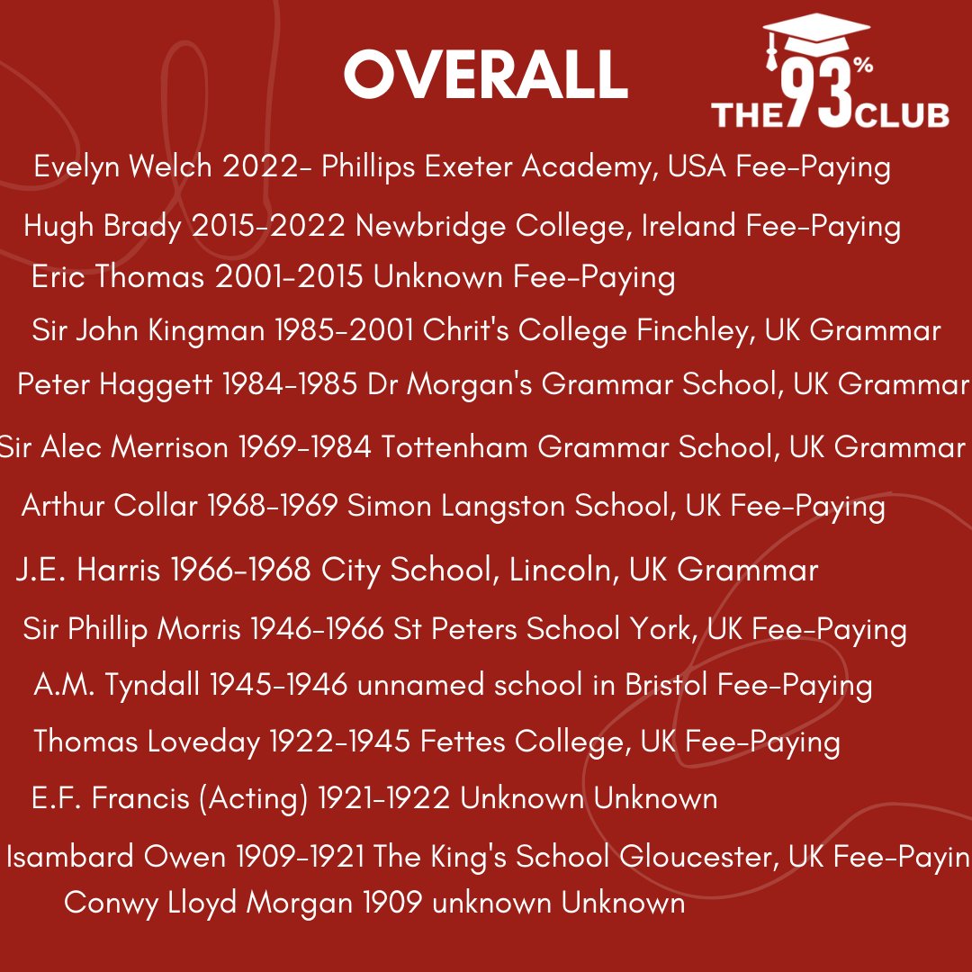 The93pClub's tweet photo. Yep, so by our research of the 14 people to now be associated with the VC post: 8 went to fee-paying schools; 4 went to selective grammar schools; and 2 we could not find any records of their education online anywhere. https://t.co/1VQFZrMMB1