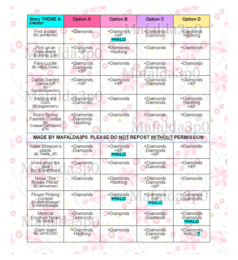 Maf on X: UPDATE 2- SPRING 2022 FOUNTAIN ANSWERS💐🌷 I've added tons of  outcomes including halo options! Reminder that THIS IS NOT COMPLETE!🍄 Any  new info is appreciated🌱 Thank u for all