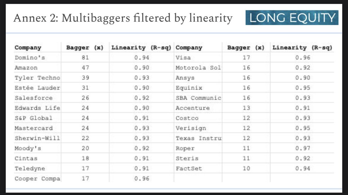 long_equity's tweet image. Here’s the S&amp;amp;P 500’s complete list of “linear multibaggers”. Each has at least 10x its share price steadily and consistently over nearly 15 years.