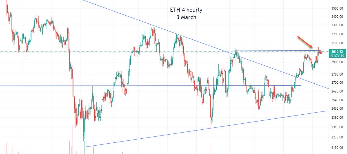 NFTalphabytes's tweet photo. Eth is making positive moves and holding levels well, driven mainly by whales, retail yet to follow. Move above 3,000 would be very positive https://t.co/VJsVw0Vf4y