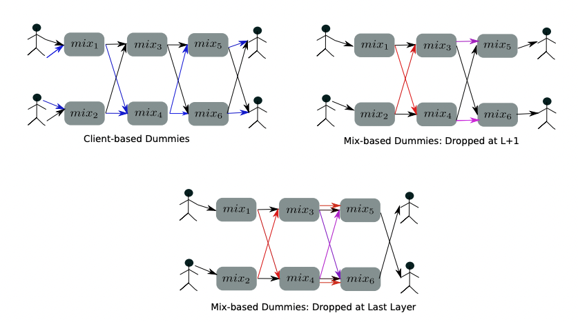 nym's tweet photo. Exciting news 📢
The paper on "Mixnet optimization methods" by Iness Ben Guirat @InessBeng and our Chief Scientist Claudia Diaz @claudsdayz has been accepted to PETS 2022!
Learn more about the paper:
https://t.co/Uer9Dq6yEC…
@PET_Symposium #popets #Mixnet https://t.co/f2me3ZXCyu