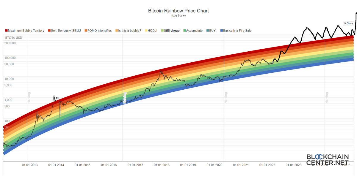 Bitcoin will walk on a rainbow.
