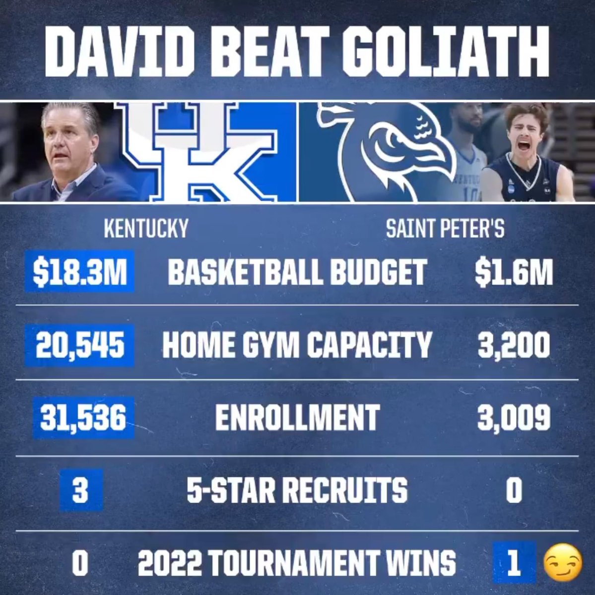 marcmulholland's tweet photo. Just let that sink in! @PeacocksMBB stats on Budget, Gym Capacity and enrolment. A true case of David and Goliath !
But an even better example of a team working together and taking their chance when the time comes! Next game against Purdue on Friday! #LetsgoPeacocks! https://t.co/nCno6Q7Irj