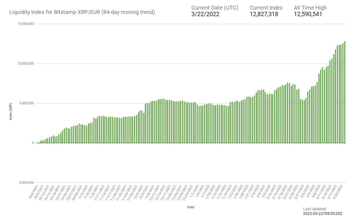 EspaceXRP's tweet photo. 🚨Actualité #XRP et #Ripplr:

Le volume ODL (liquidité à la demande) XRP/EUR a atteint un niveau record aujourd'hui.

Source: https://t.co/S4DMx3fmmD https://t.co/4A0NEqNBcV