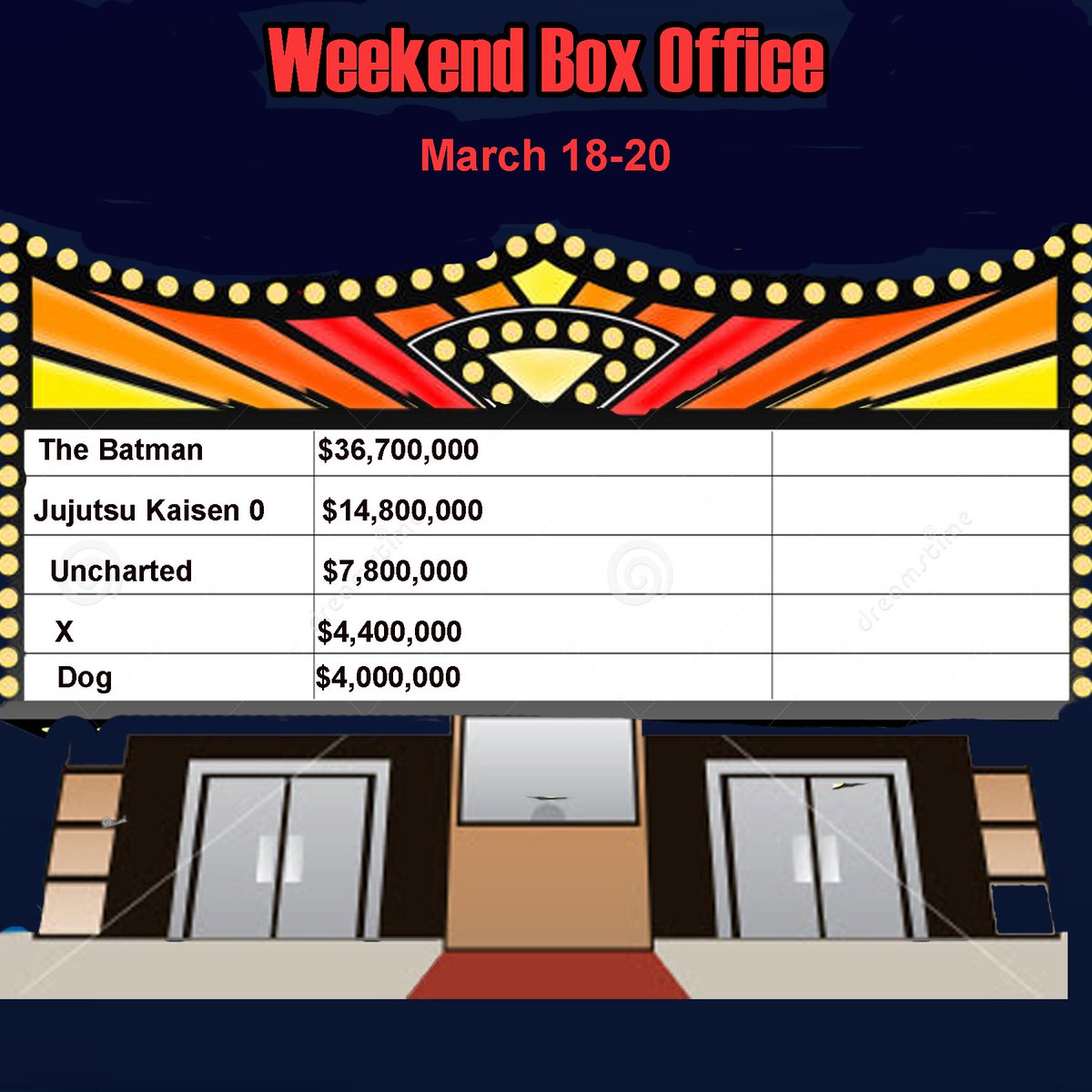 alvbpictures's tweet photo. Here is this weekend's #BoxOffice according to Box Office Mojo. What did you see this weekend?

#film #MovieNews #FilmNews #Batman #X #Uncharted #Dog #jujutsukaisen https://t.co/yWKkKcq5XZ