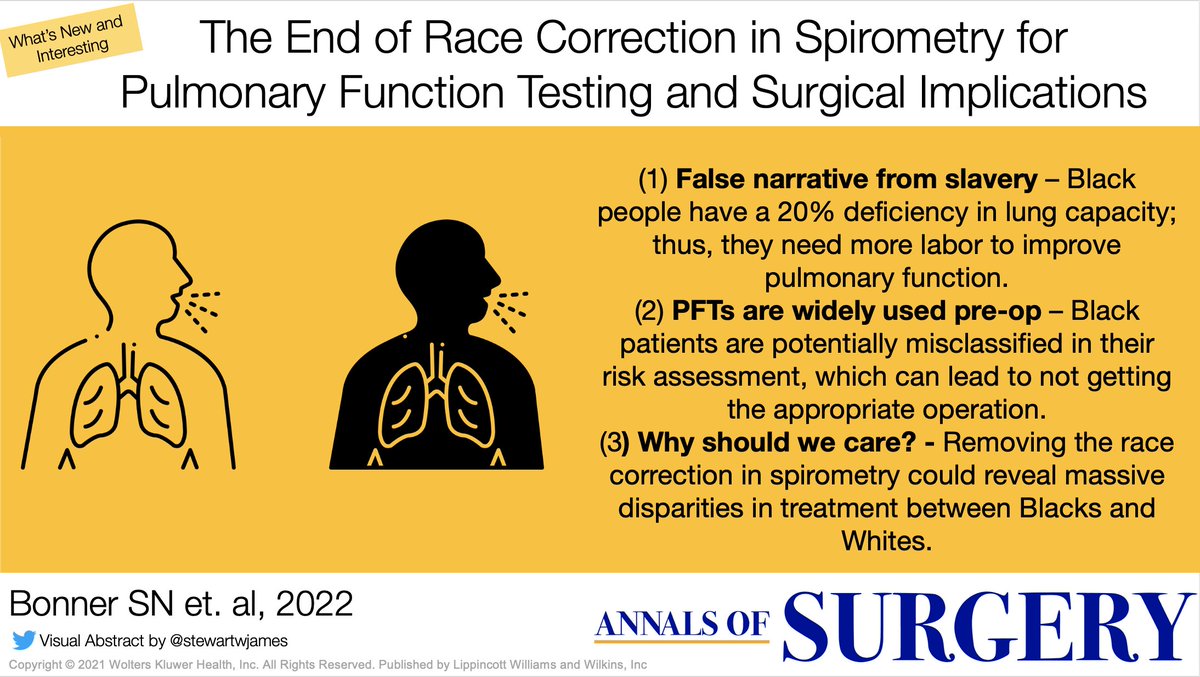 Annals of Surgery (@annalsofsurgery) on Twitter photo NEW AND IMPORTANT IN ANNALS ‼️
Check out this paper on ending race correction in PFTs! Did you know that race was used in PFTs based on an incredibly false narrative about Black enslaved people?
Click the link below to learn more!
journals.lww.com/annalsofsurger…
@SidraBonner <a href="/ewakeam/">Elliot Wakeam</a> NEW AND IMPORTANT IN ANNALS ‼️
Check out this paper on ending race correction in PFTs! Did you know that race was used in PFTs based on an incredibly false narrative about Black enslaved people?
Click the link below to learn more!
journals.lww.com/annalsofsurger…
@SidraBonner <a href="/ewakeam/">Elliot Wakeam</a>