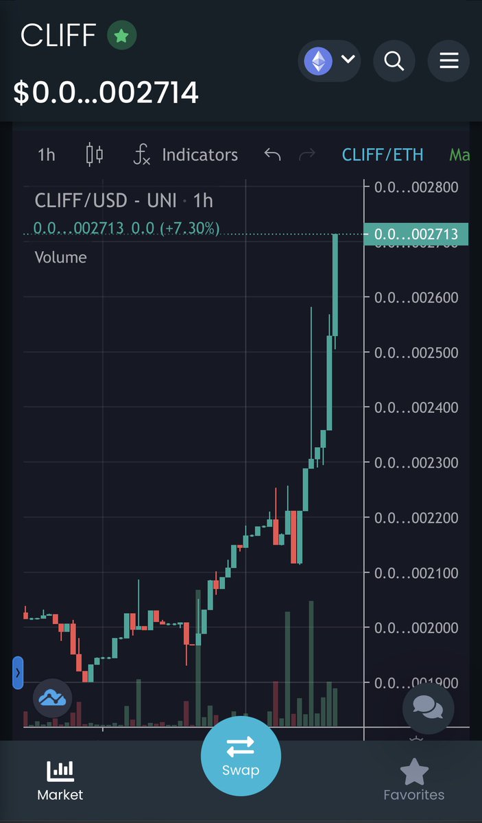 red_tokens's tweet photo. $CLIFF PAMP 🚀🚀🚀 https://t.co/JFD63Mk0jT
