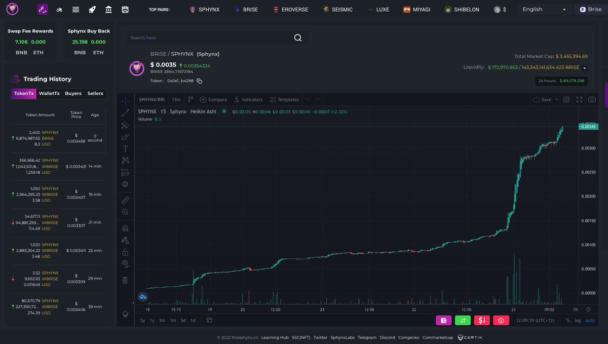 LonzoSphynx's tweet photo. AND THERE SHE GOESSSSSSS. 

Proud of everything and excited for whats to come! 

@SphynxLabs and @bitgertbrise putting on a show.

Are we looking at the play of 2022??!! 

#Brise #Sphynxlabs #BSC #Eth #Bitgert https://t.co/xNoFPBvUZ4