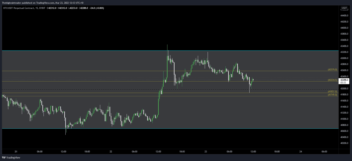 simp_0x's tweet photo. https://t.co/agr4GJefaf

I shouldve put in a sell at the top of the range after getting that CC bounce but i was feeling a bit of FOMO/GREED because of the pending KWON buys back to entry, setting LL and LH so looking to build up position for now will cut some at top of range tho https://t.co/kcUJustVJX