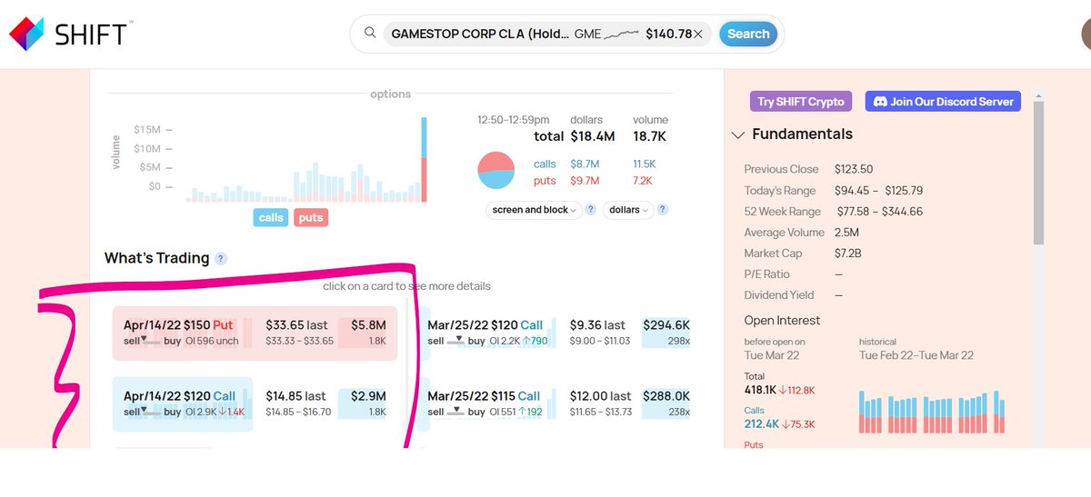 SearchShift's tweet photo. $GME
up huge after hours. A big collar option trade was executed in the last 10 minutes before the close.
Apr14 150/120 Collar. We will see change in open interest tomorrow to gauge which direction. what a move AH.
#memestocks #StocksToBuy #OptionsTrading #searchshift
@GunjanJS https://t.co/dIV5iHV50k