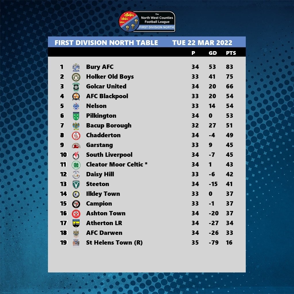 Championship table heading into 2022 : r/Championship