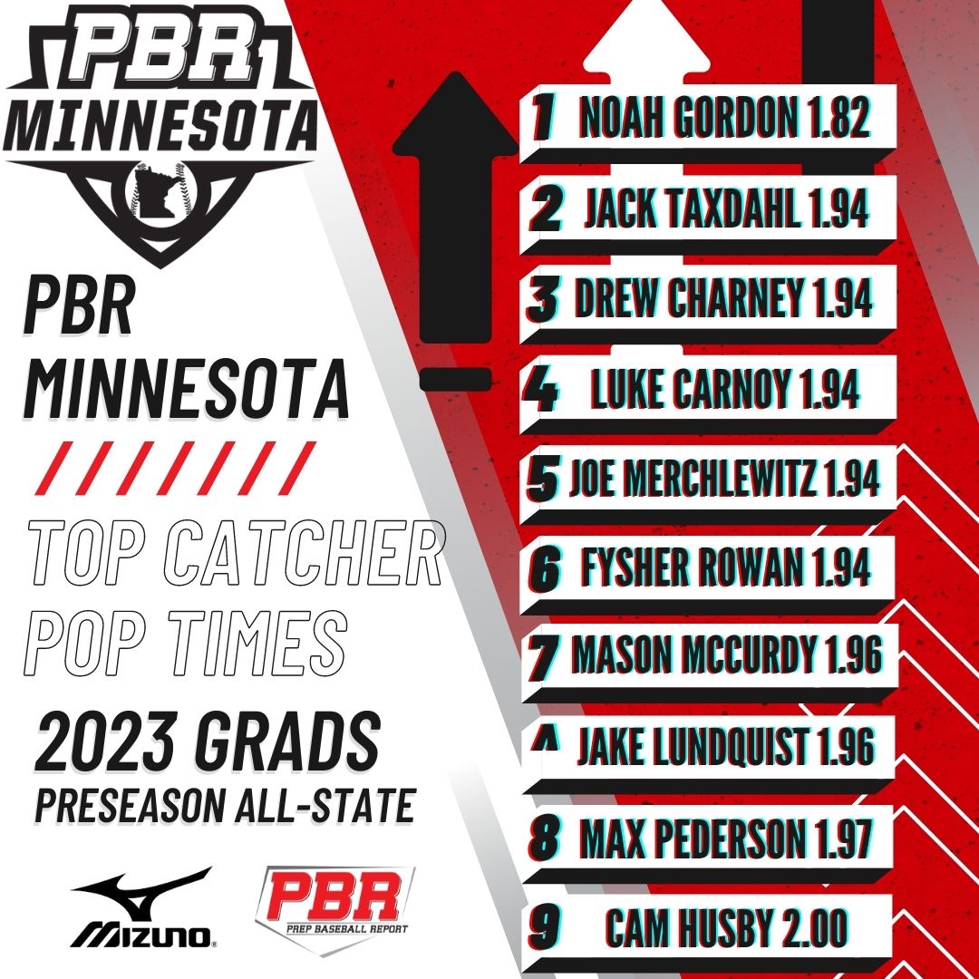 PrepBaseballMN's tweet photo. TOP CATCHER POP TIMES

2023 PRESEASON ALL-STATE

➡️ https://t.co/reOvW2M7mx

@noahgordon02 @JackTaxdahl @dh_baby8 @MerchlewitzJoe @fysher_rowan @MasonMccurdy @jake_lundquist @max_pederson https://t.co/eetrzV3sjH
