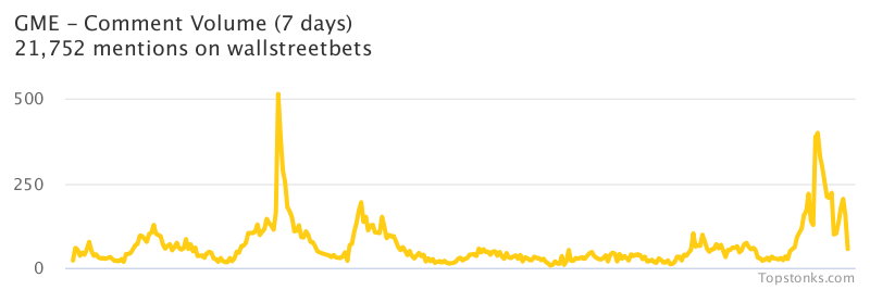 $GME working its way into the top 10 most mentioned on wallstreetbets over the last 24 hours

Via https://t.co/GoIMOUp9rr

#gme    #wallstreetbets  #trading https://t.co/m3KefS6Wgx