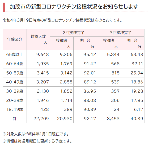 加茂市役所 広報 健康福祉課からお知らせ 新型コロナワクチン接種状況 加茂市の新型コロナワクチン接種状況をお知らせします 情報は毎週月曜日に更新する予定です T Co Xkjf3xq9wa T Co Jm0uugggkc Twitter