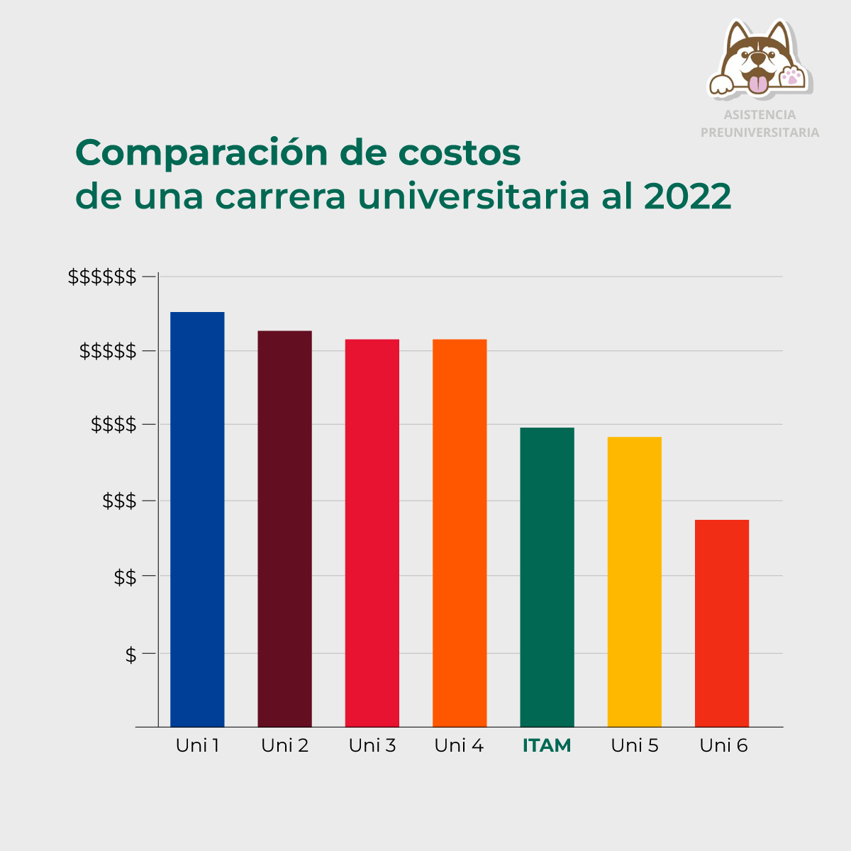 AspirantesITAM's tweet photo. ¡Estudiar en el ITAM tiene un montón de ventajas! 💯🙌
Una de ellas es el costo de nuestras carreras en comparación con otras universidades privadas ✅💡
#ColmilloITAM #ComunidadITAM https://t.co/0jTKtfewtt