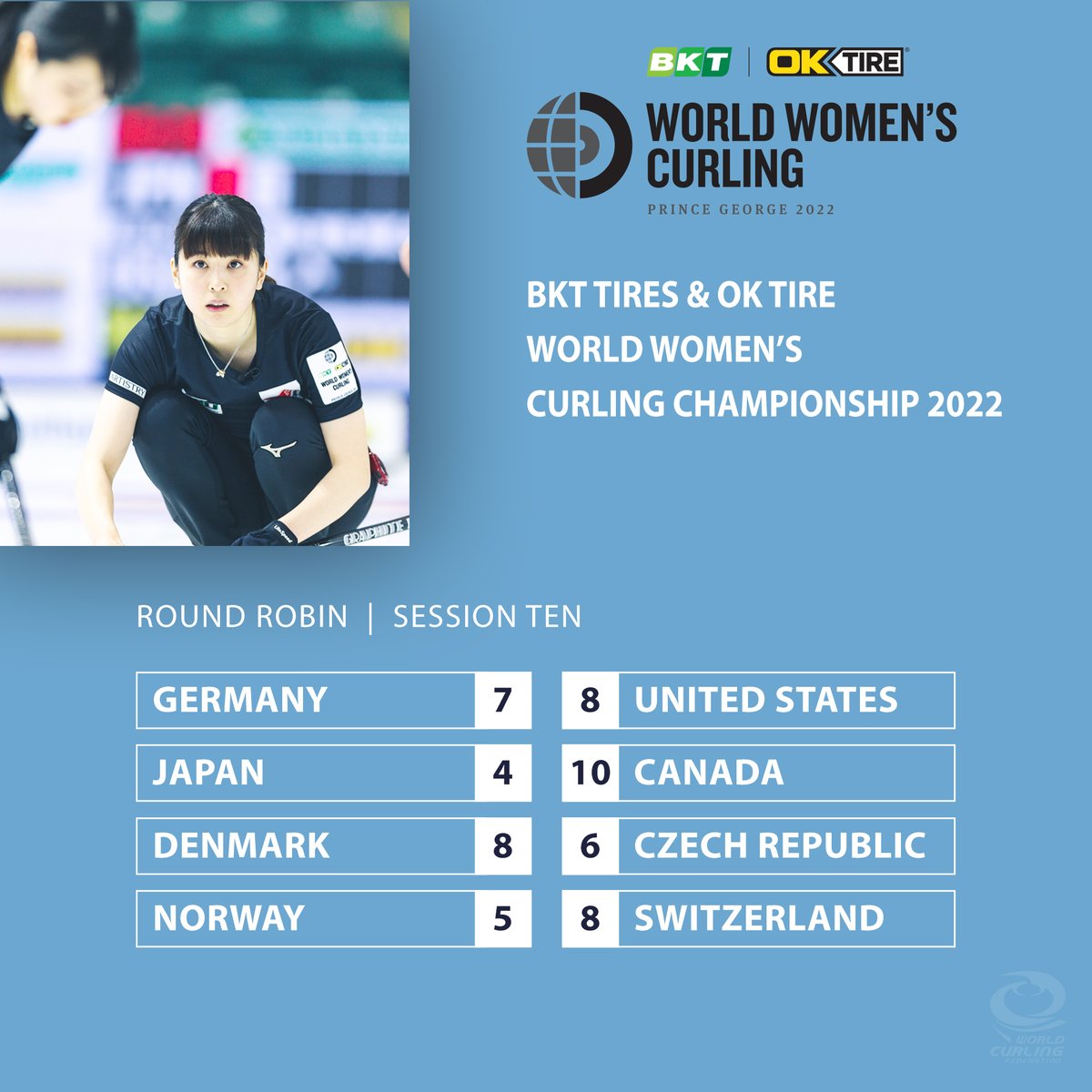 RT @worldcurling: RESULTS | Session 10 at the #WWCC2022 

#Curling https://t.co/FAfM50HbT4