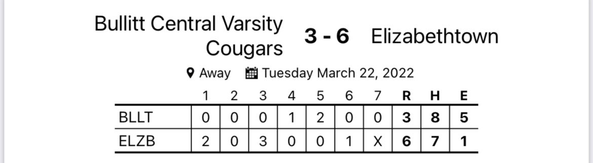BCcougsbaseball's tweet photo. Out hit the competition this evening, but the gloves just weren’t working. Showing glimpses of what we could be.    Just needing to put it all together.  

⚾️ B. Cook and Pedley with 2 hits each this evening.👍👍

Back at it on Friday vs CAL at home.  5pm first pitch. https://t.co/t68oXTDxQX