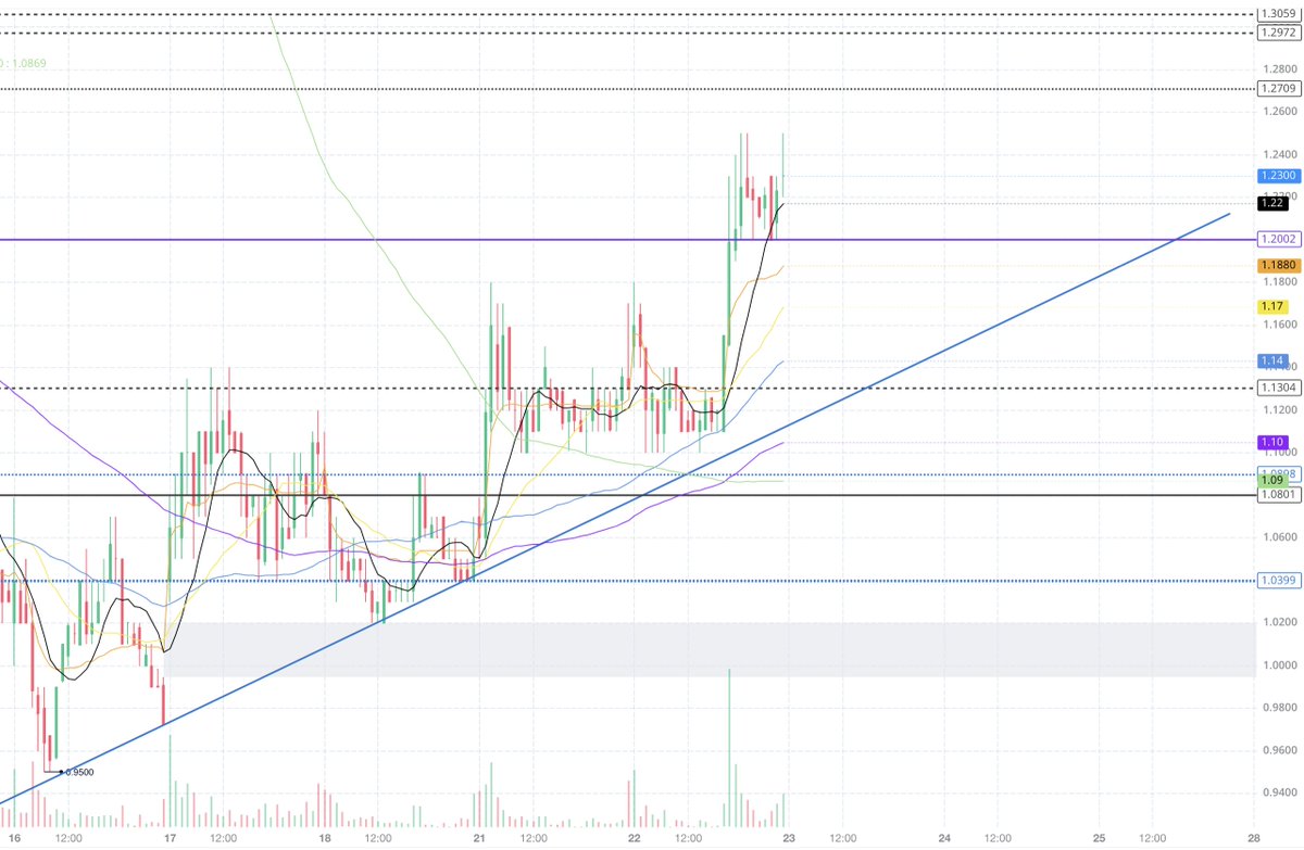 wolfhunter1450's tweet photo. $USWS The 4hr MACD just crossed bullish with speed so looking for $1.30 to be the release point for a bigger run. #USWS https://t.co/PwBcxWU2hD