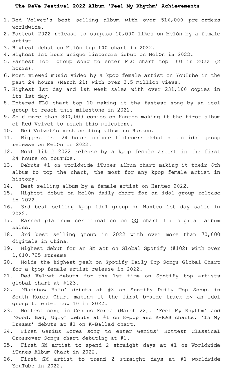 softseultoduhgi's tweet photo. The ReVe Festival 2022 Album 'Feel My Rhythm' Achievements 

Well done Luvies! More achievements to come~ 

Listening to #RedVelvet_FeelMyRhythm, Billboard Hot 100, song by #RedVelvet 
@RVsmtown 

🔗https://t.co/gntCXuUL42 https://t.co/GQHEh7tRIQ