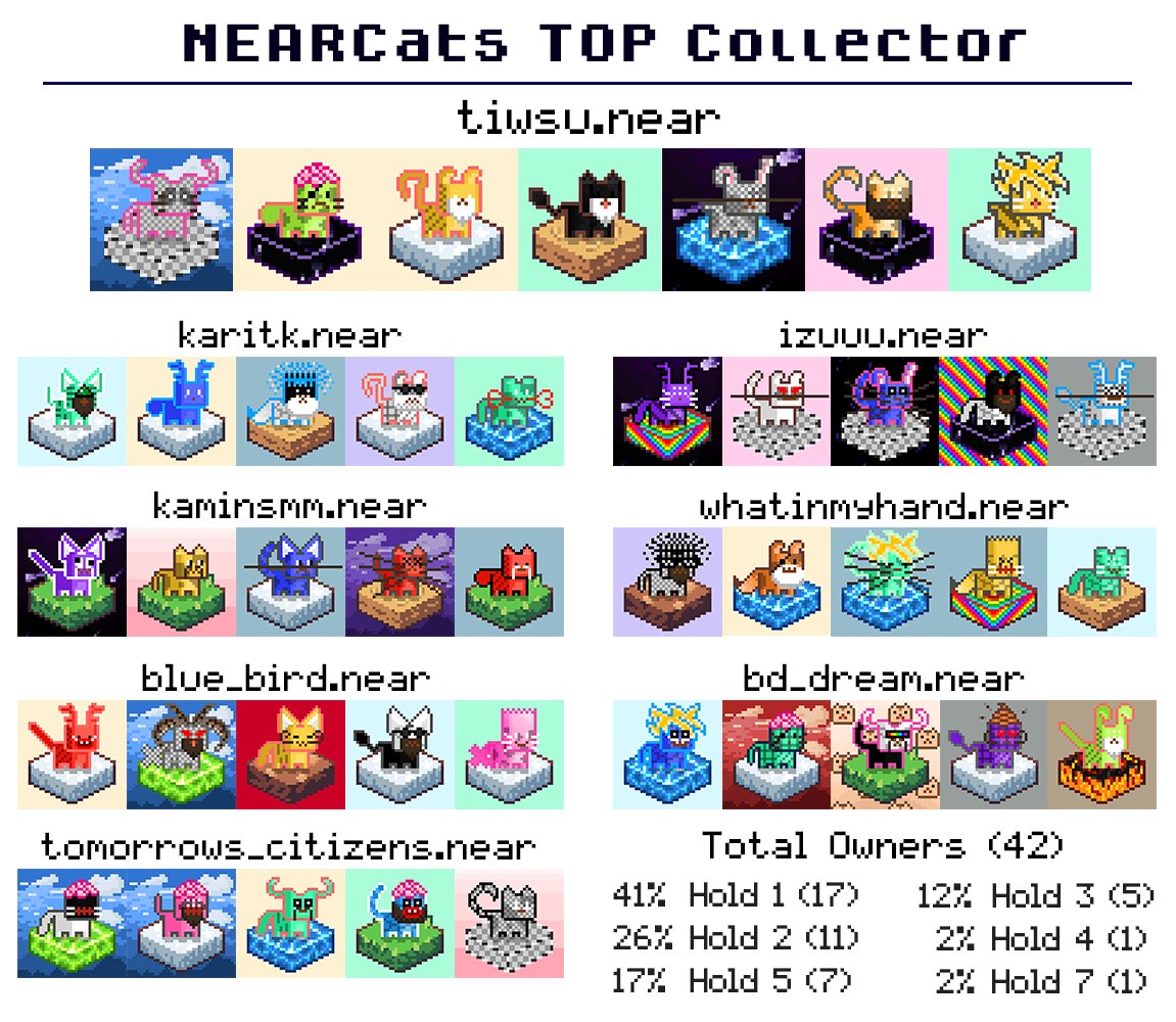 NEARCats TOP Collector
1st = tiwsu.near (Hold 7 NFTs)

Total Owners (42 person)
- 41% Hold 1 NFT (17)
- 26% Hold 2 NFTs (11)
- 17% Hold 5 NFTs (7)
- 12% Hold 3 NFTs (5)
- 2% Hold 4 NFTs (1)
- 2% Hold 7 NFTs (1)

#NEARCats #NFT #NFTs #NEARNFTs #pixel #pixelart